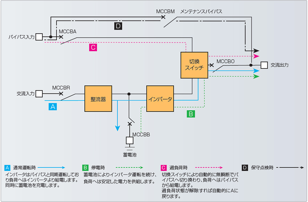 交流無停電電源装置(CVCF)の図