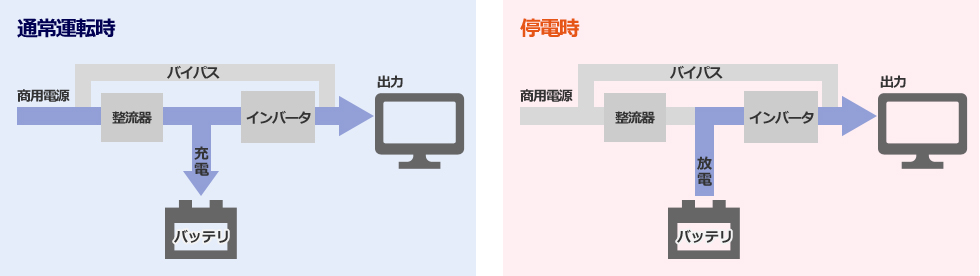常時インバータ給電方式での通常運転時と停電時のイメージ図