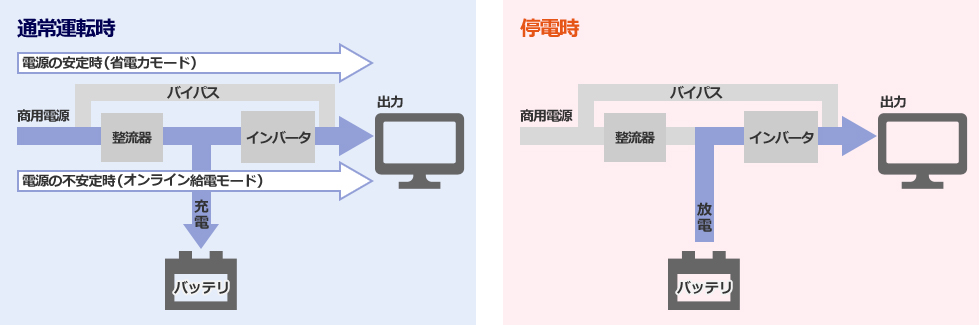 スマートエコモード方式での通常運転時と停電時のイメージ図